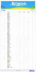 2016年里约奥运会金牌奖牌榜 08.11 - ASP源码 -六神源码网