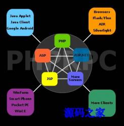 PHPRPC远程过程调用协议 3.0.1 - PHP源码 -六神源码网
